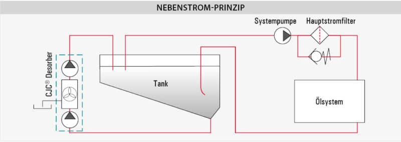 Installationsprinzip Desorber D40, Wasser aus Öl abscheiden, Wasserabscheidung