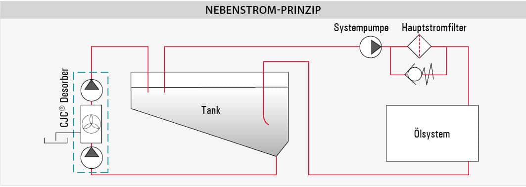 Installationsprinzip CJC® Desorber Installationsprinzip Desorber D30, Wassergehalt im Öl reduzieren, Ölentfeuchtung