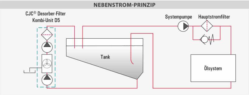 installation, desorber-filter-units D5, drying of oils