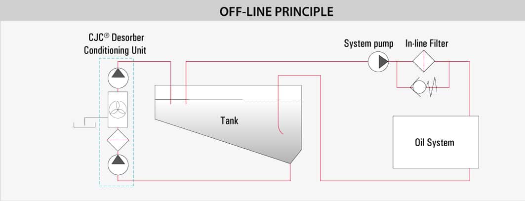 installation, desorber-filter-unit D30CU, separation of oil-water emulsions, oil recovery