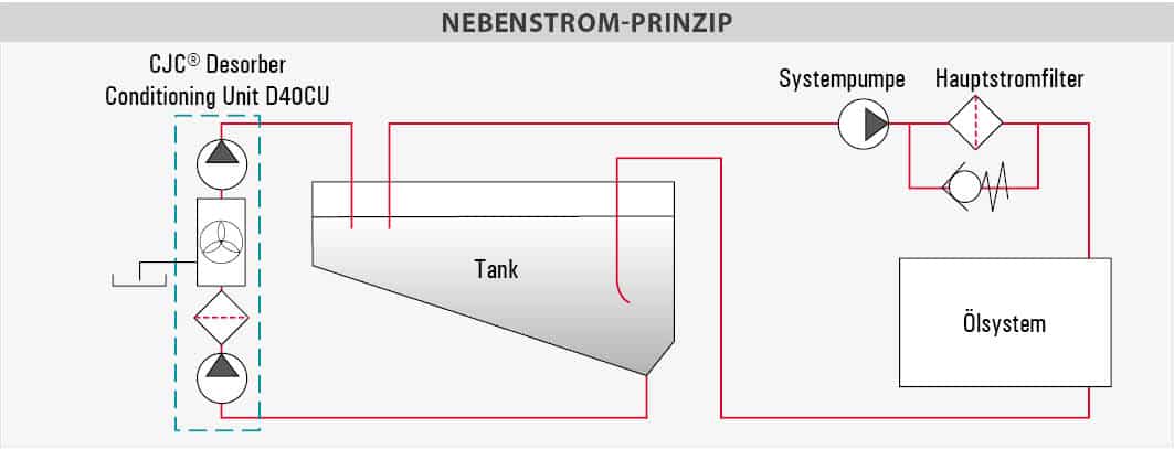 installation_desorber-filter-unit-d40cu_oelrueckgewinnung Installation, Desorber-Filter-Unit D40CU, oil recovery