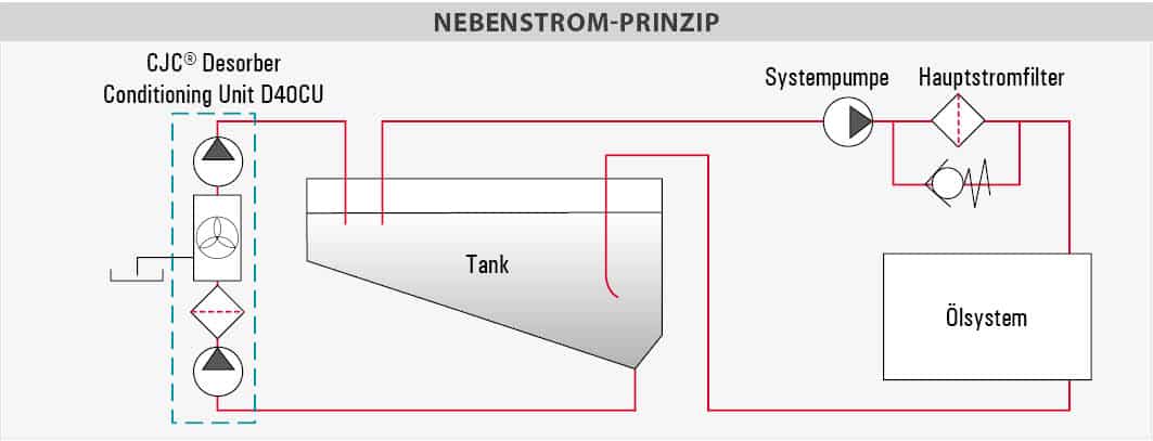 Installation, Desorber-Filter-Unit D40CU, oil recovery