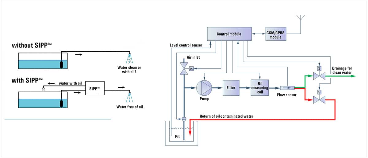 Functional diagram, flow diagram, SIPP node