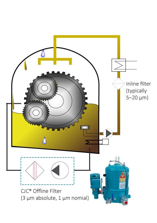 Installation of an offline filter at a gearbox