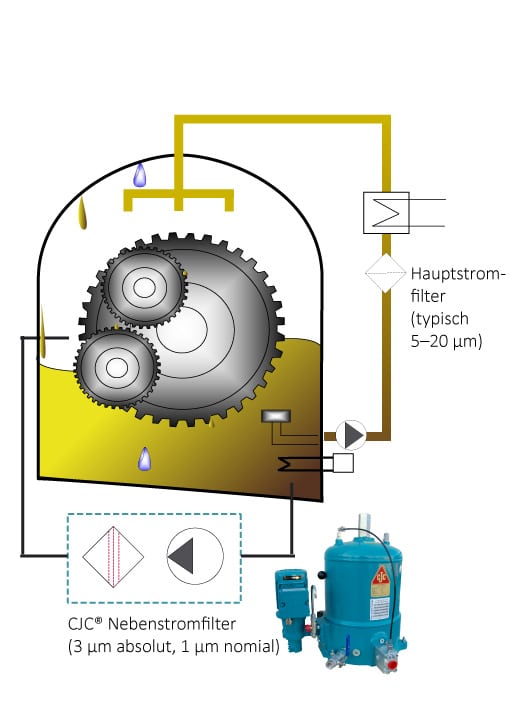 Installationsbeispiel für Nebenstromfilter an einem Windkraftgetriebe