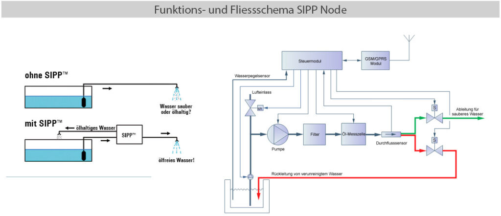 filtration in umspannwerken, auffangbecken transformatoren entwässern