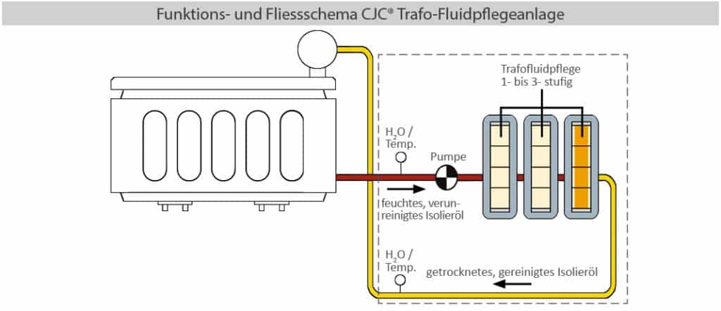 filtration in umspannwerken, isolieröl trocknen, reinigen und pflegen, zellulose-isolierung trocknen