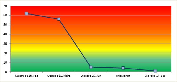 diagramm, filtration von turbinenöl, varnish eliminitation, varnishneigung reduziert