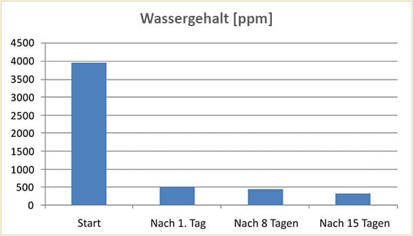 hydrauliköl entwässern, wassergehalt im hydrauliköl