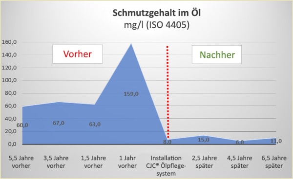 steuerfluid-filtration, schmutzgehalt im fluid, vorher und mit cjc ölpflegesystem