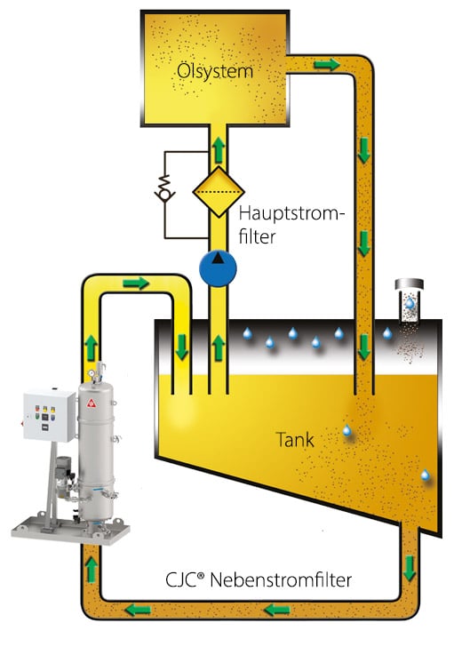 dampfturbinen-filtration im nebenstrom