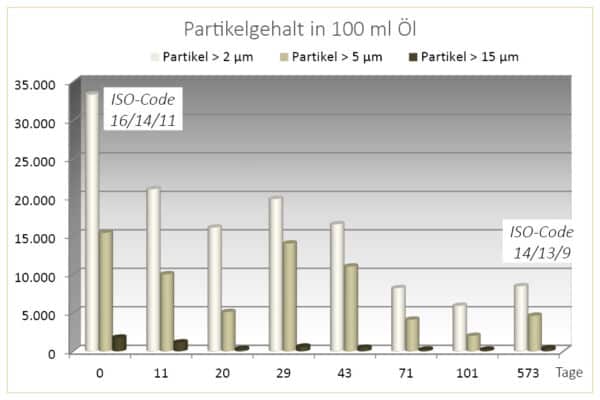 Partikelgehalt, dampfturbinen-schmiersysteme