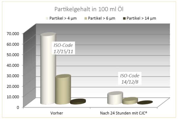 reinigung von turbinenöl, partikelgehalt, Schmiersystem