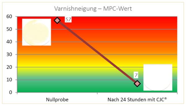 reinigung von turbinenöl, varnihsneigung, Schmiersystem