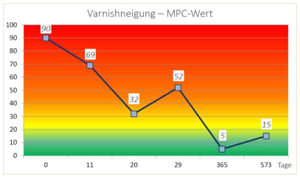 varnishneigung, dampfturbinen-schmiersysteme