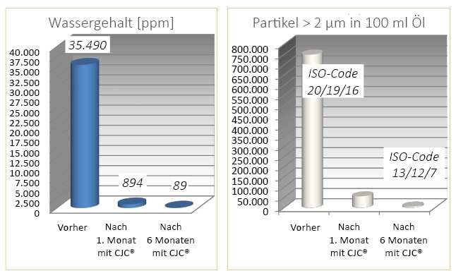 diagramme, wassergehalt, partikelgehalt, vorher und mit filtration