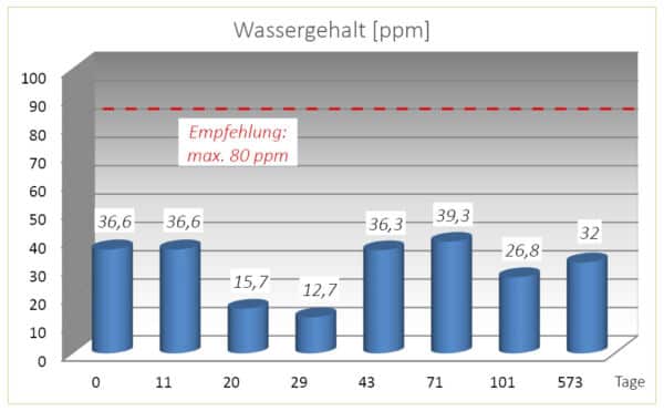 wassergehalt, dampfturbinen-schmiersysteme