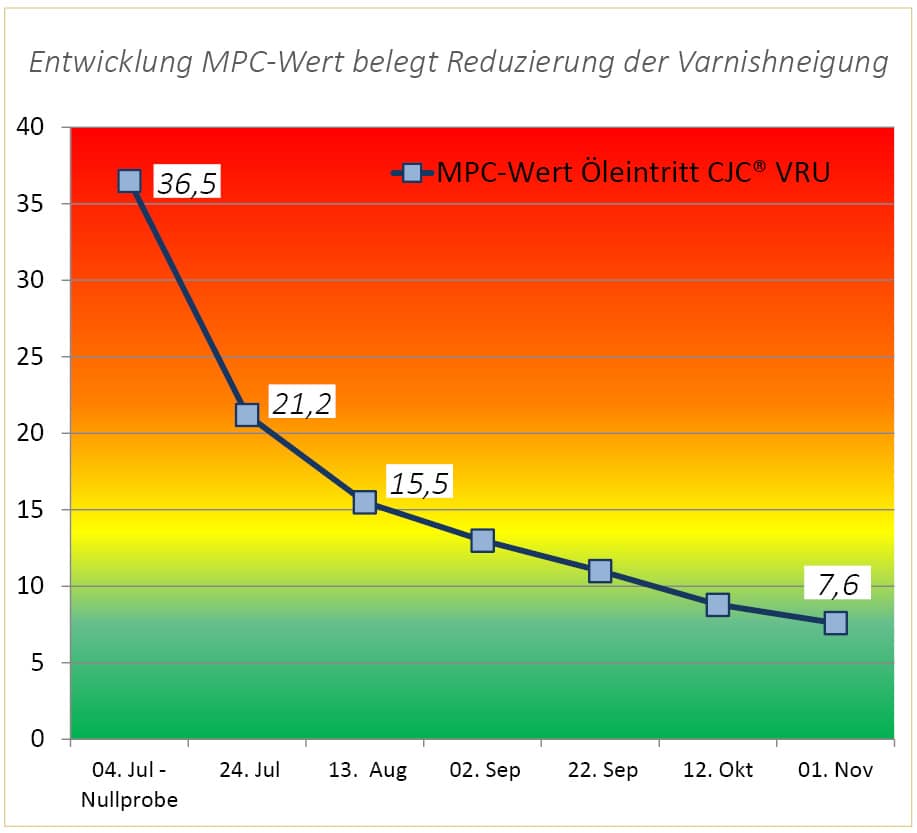 mpc-wert nach turbinenölpflege mit cjc, varnishneigung