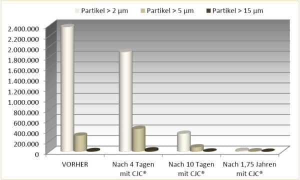 partikelgehalt, turbinenschmieröl richtig pflegen