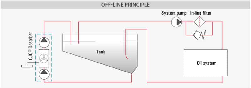 Installation principle desorber d88, oil dewatering, oil-water emulsion separation, desorption