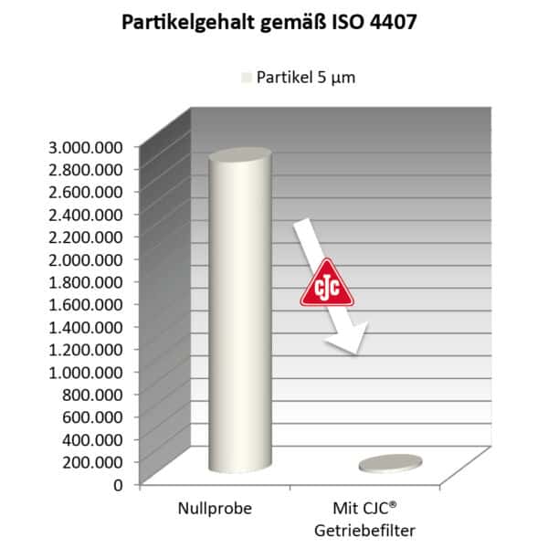 Partikelgehalt gemäß ISO 4407 partikelgehalt, industriegetriebe-filter, ohne und mit getriebefilter