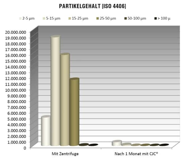 Partikelgehalt, Vergleichstest Zentrifuge und Filtersystem