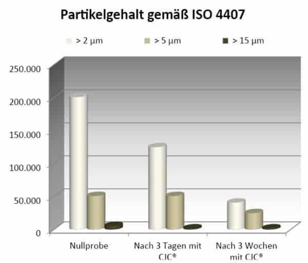 partikelgehalt, vorher und mit cjc hydraulikfilter, bohrgerät