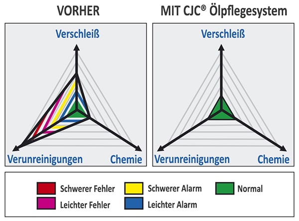 verschleiß, diagramm vorher und mit cjc schmieröl-filter
