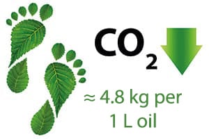 CO2 emission reduction Improving the CO2 footprint