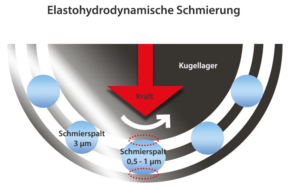 partikel im öl, folge für elastohydrodynamische schmierung