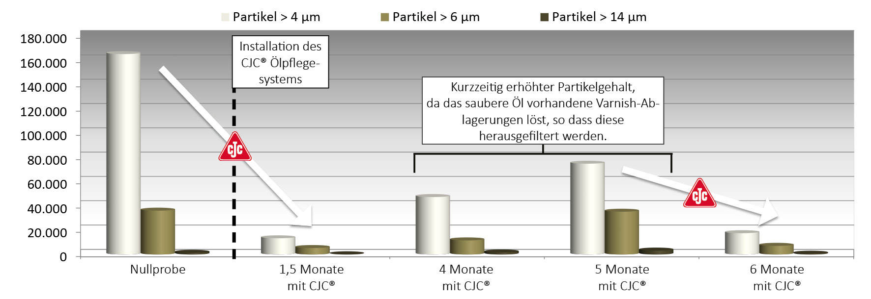 Diagramm: Partikelgehalt im Hydrauliköl nach Hydrauliköl-Filtration mit CJC® Hydraulikfilter innerhalb von 1,5 Monaten reduziert und dauerhaft gehalten, Details siehe Tabelle darunter